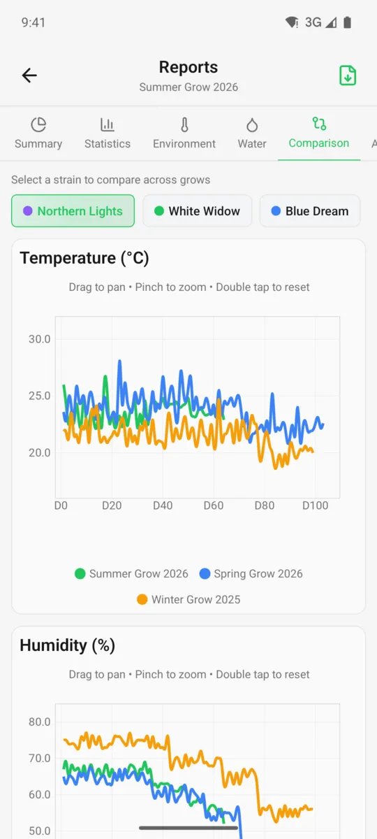 GrowBro reports comparing three grows of Northern Lights: temperature and humidity curves over 100 days